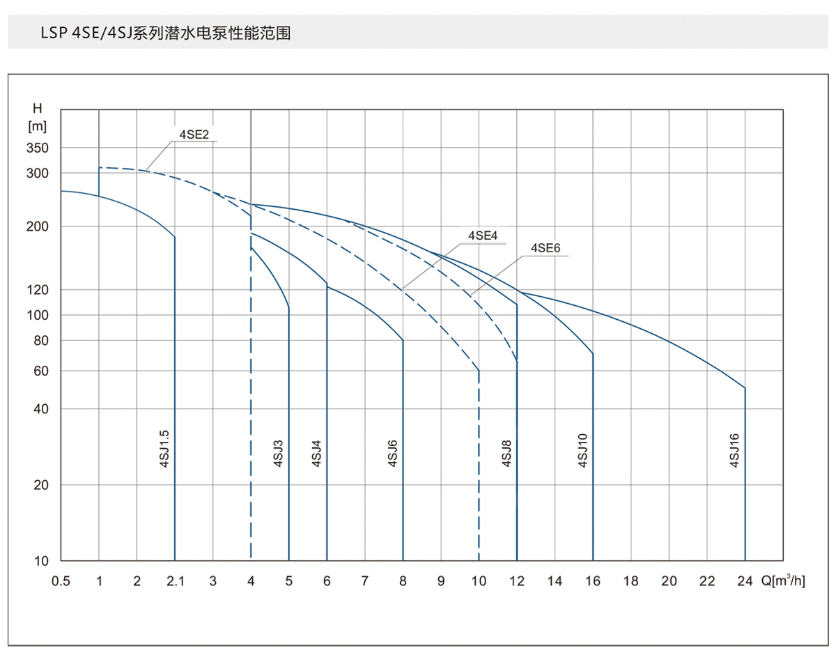 4SJ系列深井潜水泵(图9)