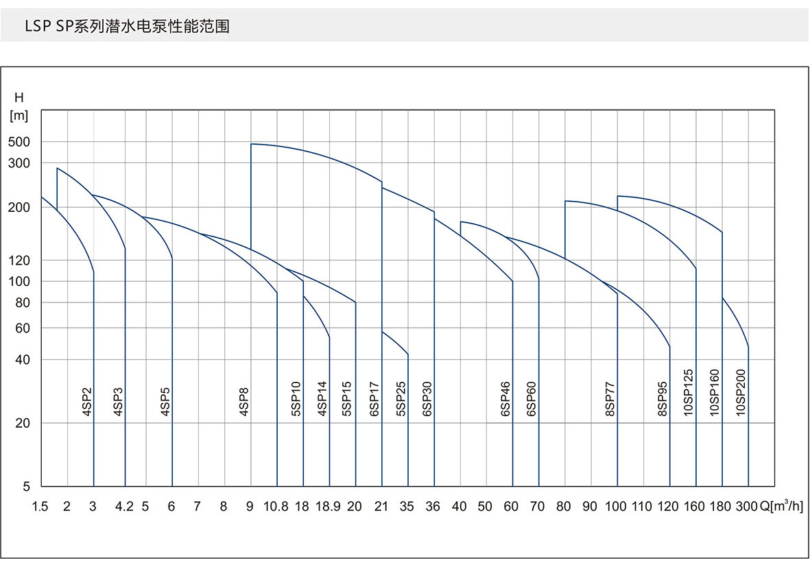 SP系列深井潜水泵