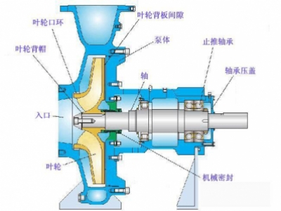 怎样防止化工离心泵管路中调节阀门的堵和卡？