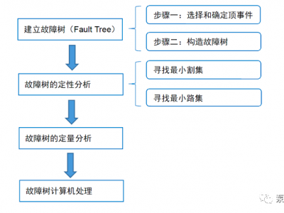 离心泵可靠性分析及可靠度估算探讨