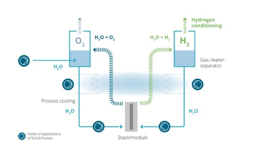 EDUR多相泵创新氢能技术
