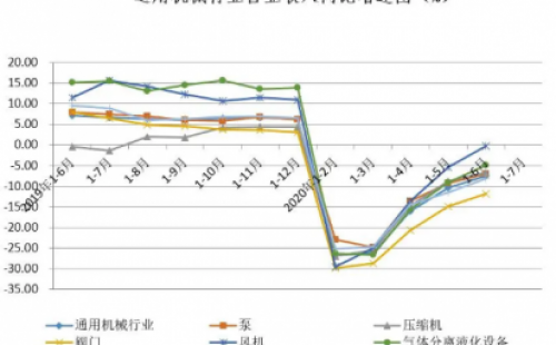 2020年上半年通用机械行业经济运行情况