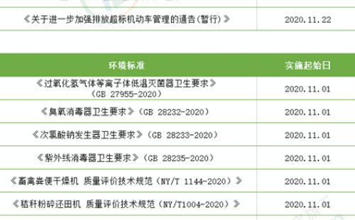 您知道11月有以下这些环保法规和标准已生效了