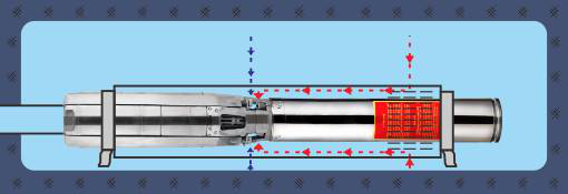 Horizontal shroud reduces motor temperature rise for extended service life(图1)