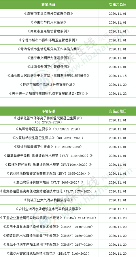 您知道11月有以下这些环保法规和标准已生效了(图1)