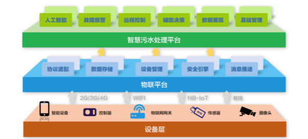 为什么说智慧水务是水处理行业的发展趋势？(图2)