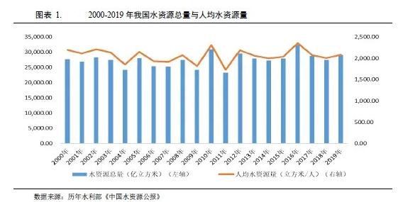 水务行业2021年度展望：在水环境治理等新领域市场将进一步扩容(图1)