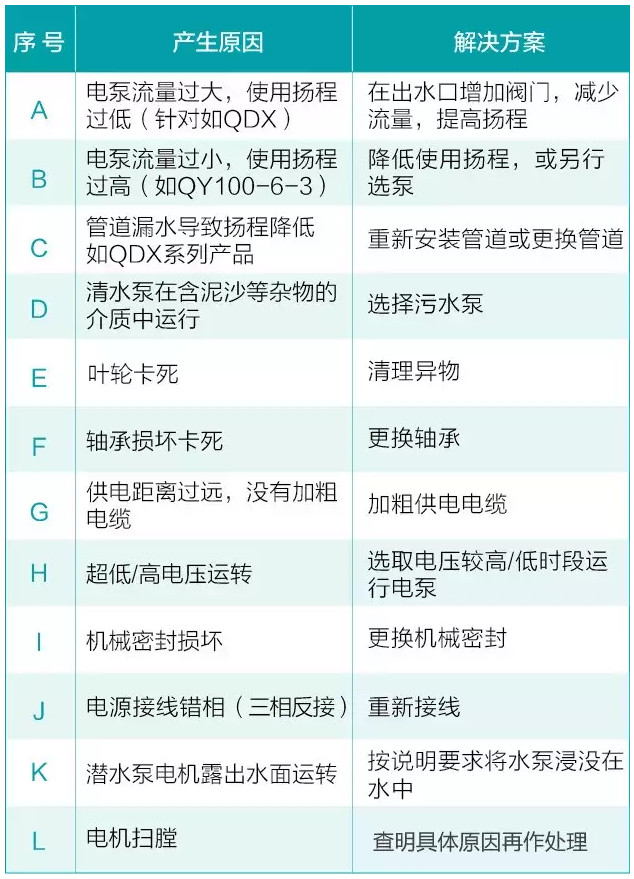 水泵在平常使用中会遇到的六大问题(图2)